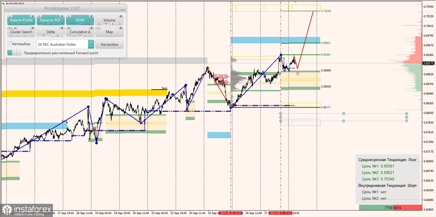 Маржинальные зоны и торговые идеи по AUD/USD, NZD/USD, USD/CAD (30.09.2024)