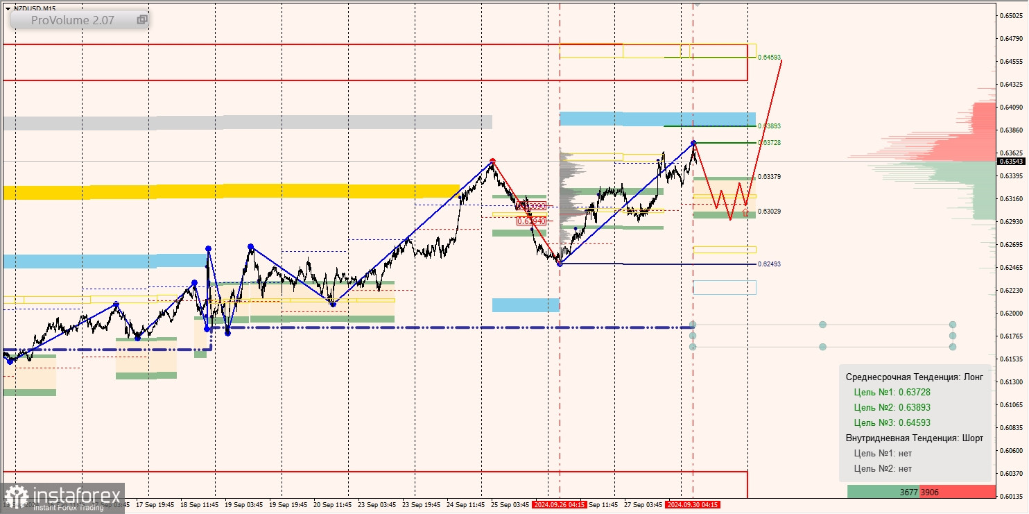 Маржинальные зоны и торговые идеи по AUD/USD, NZD/USD, USD/CAD (30.09.2024)