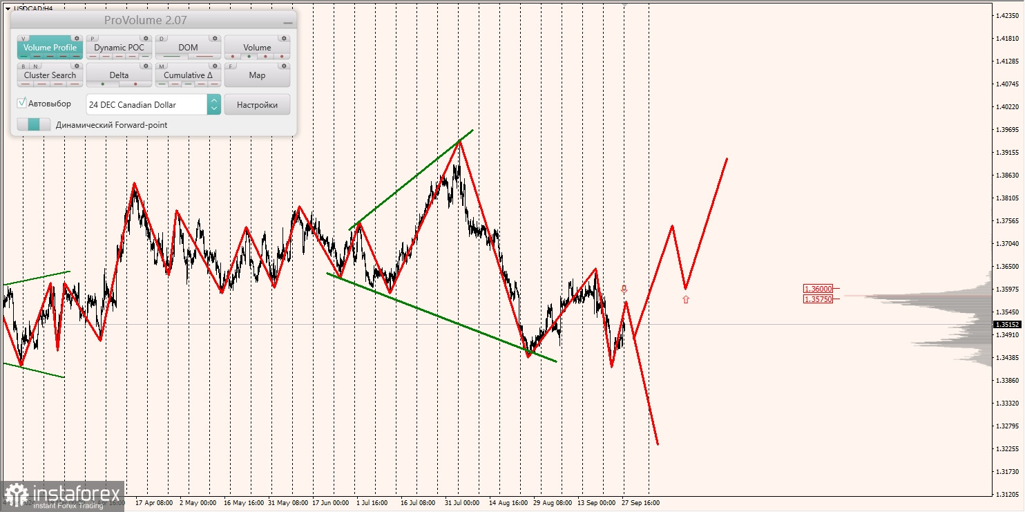 Маржинальные зоны и торговые идеи по AUD/USD, NZD/USD, USD/CAD (30.09.2024)