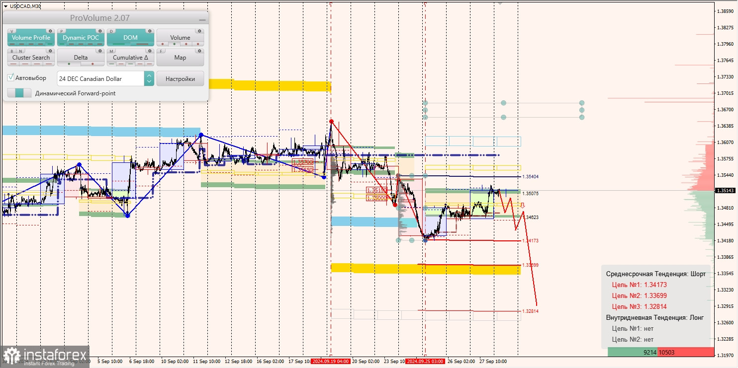 Маржинальные зоны и торговые идеи по AUD/USD, NZD/USD, USD/CAD (30.09.2024)