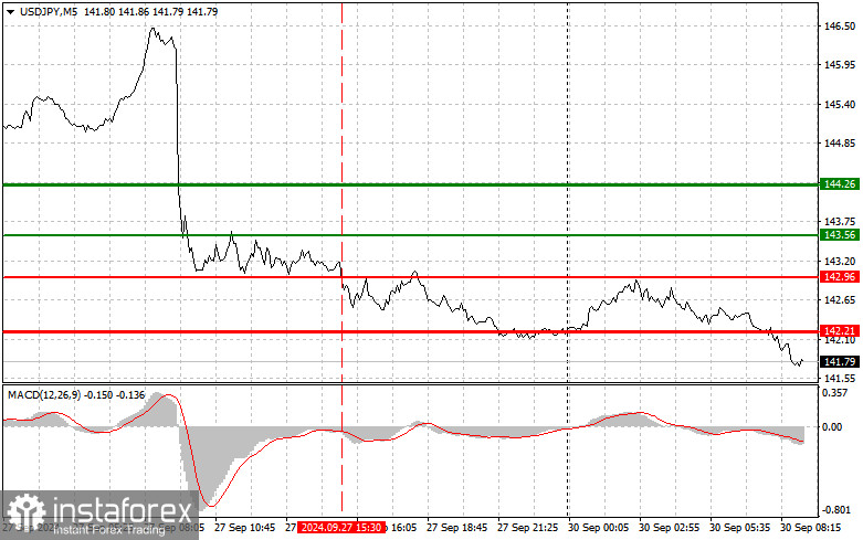 USD/JPY: Proste wskazówki dla początkujących traderów na 30 września