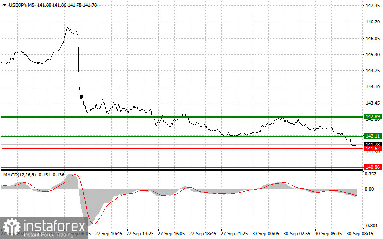 USDJPY: простые советы по торговле для начинающих трейдеров на 30 сентября. Разбор вчерашних сделок на Форексе