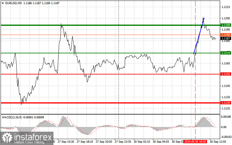 EURUSD: простые советы по торговле для начинающих трейдеров на 30 сентября (американская сессия)