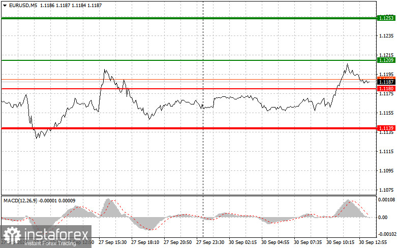 EURUSD: простые советы по торговле для начинающих трейдеров на 30 сентября (американская сессия)