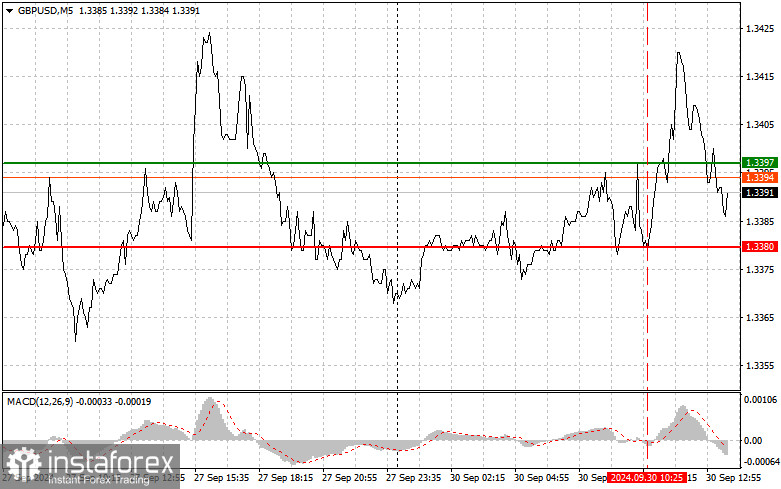 GBPUSD: простые советы по торговле для начинающих трейдеров на 30 сентября (американская сессия)