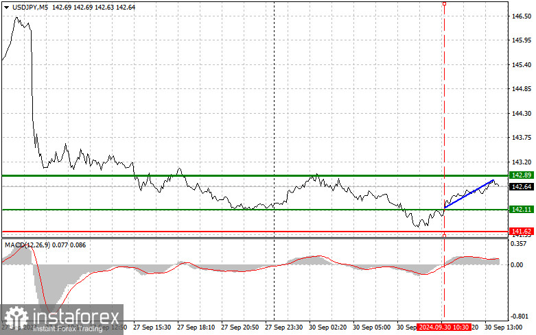 USD/JPY: Proste wskazówki dla początkujących traderów na 30 września (sesja amerykańska)