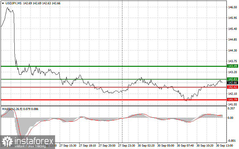 USD/JPY: Proste wskazówki dla początkujących traderów na 30 września (sesja amerykańska)