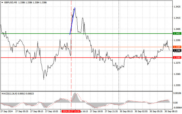 GBP/USD: Прости съвети за търговия за начинаещи трейдъри на 30 септември. Анализ на Forex сделки