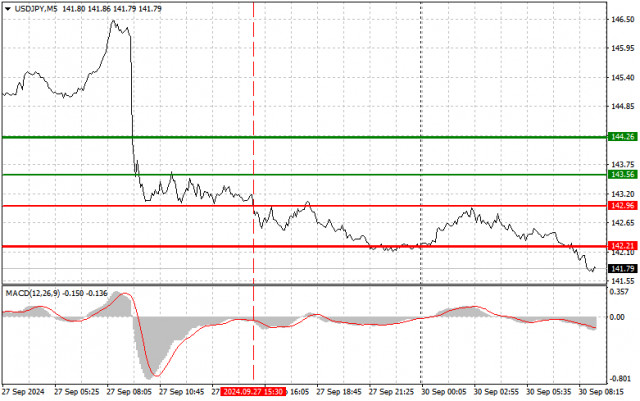 USD/JPY: Прости съвети за търговия за начинаещи трейдъри на 30 септември. Анализ на Forex сделки