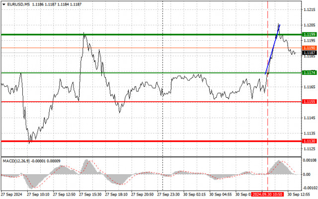 EUR/USD: Прости търговски съвети за начинаещи трейдъри на 30 септември (Американска сесия)