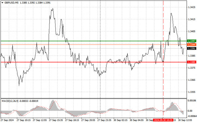 GBP/USD: Прости съвети за търговия за начинаещи трейдъри на 30 септември (Американска сесия)