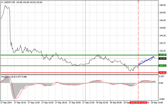 USD/JPY: Proste wskazówki dla początkujących traderów na 30 września (sesja amerykańska)