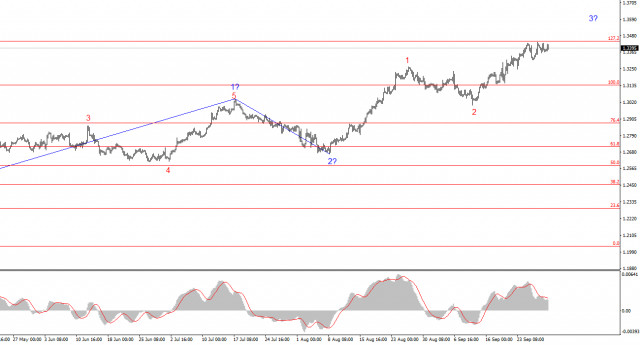 Analyse für GBP/USD am 30. September: Das britische Pfund bleibt von den BIP-Daten unbeeindruckt