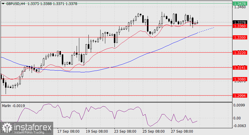 Прогноз по GBP/USD на 1 октября 2024 года