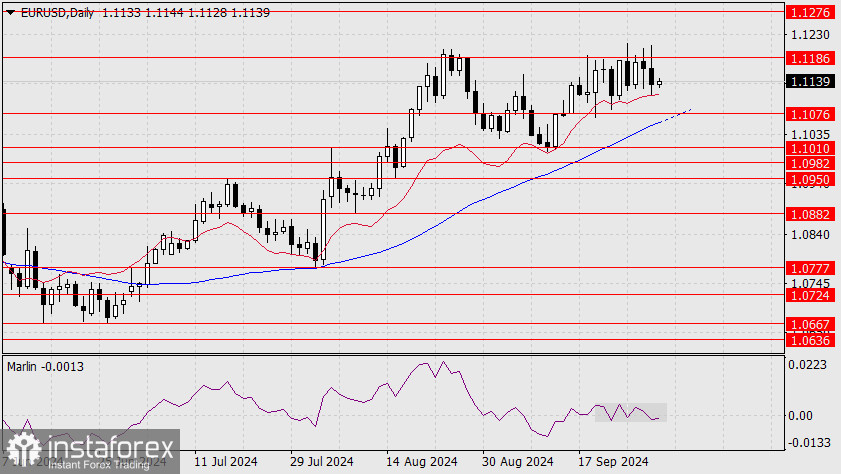 Прогноз по EUR/USD на 1 октября 2024 года