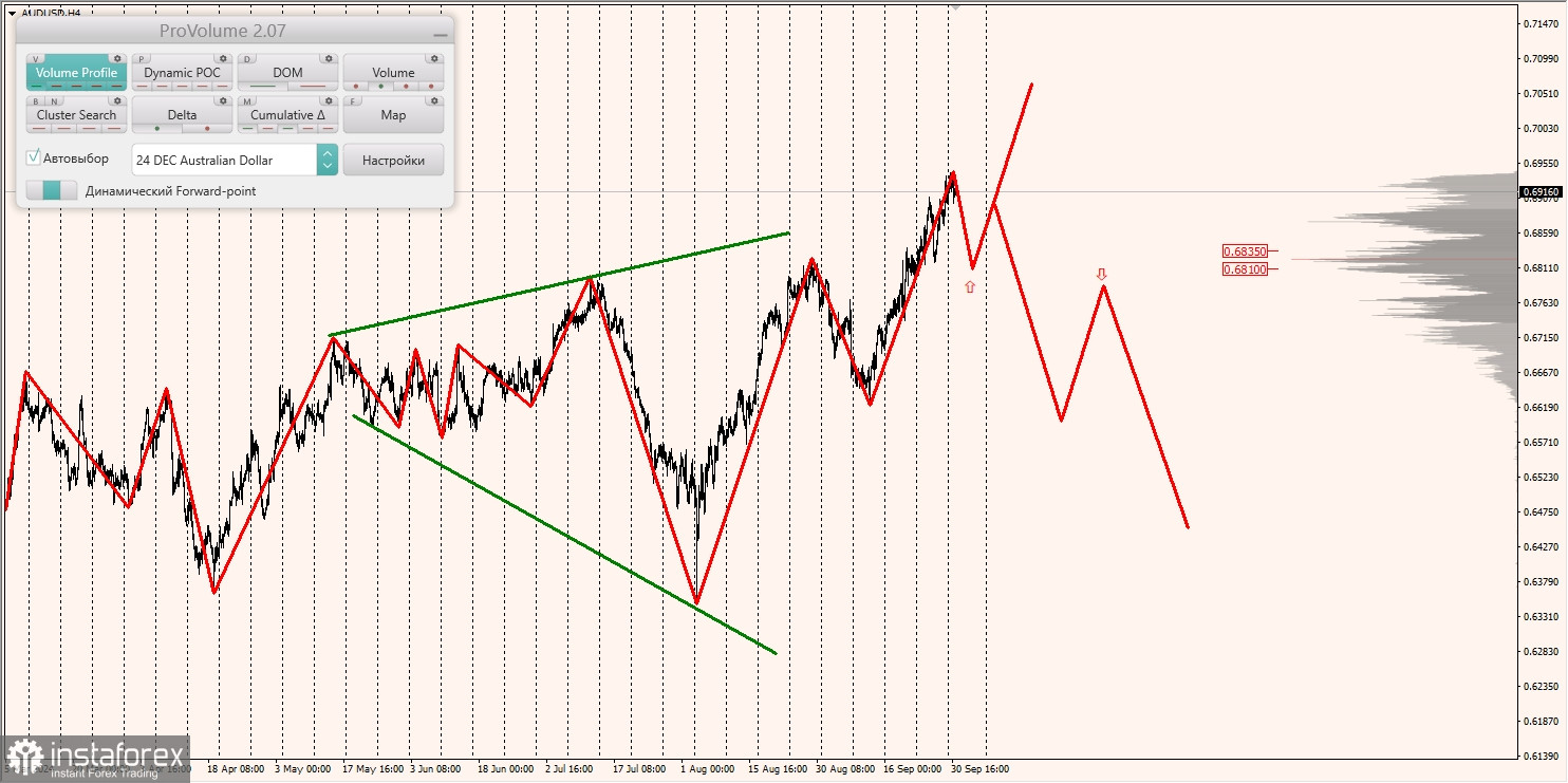 Маржинальные зоны и торговые идеи по AUD/USD, NZD/USD, USD/CAD (01.10.2024)