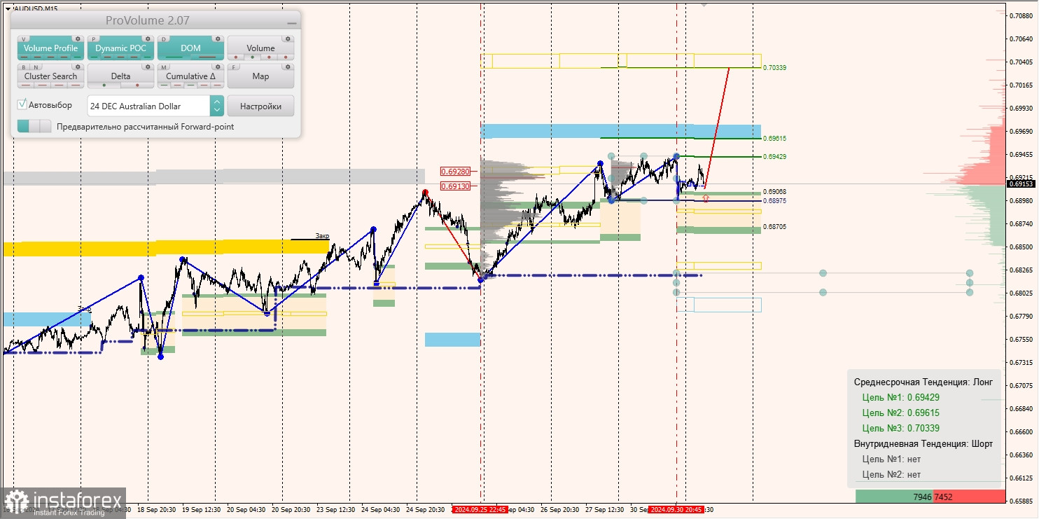 Маржинальные зоны и торговые идеи по AUD/USD, NZD/USD, USD/CAD (01.10.2024)