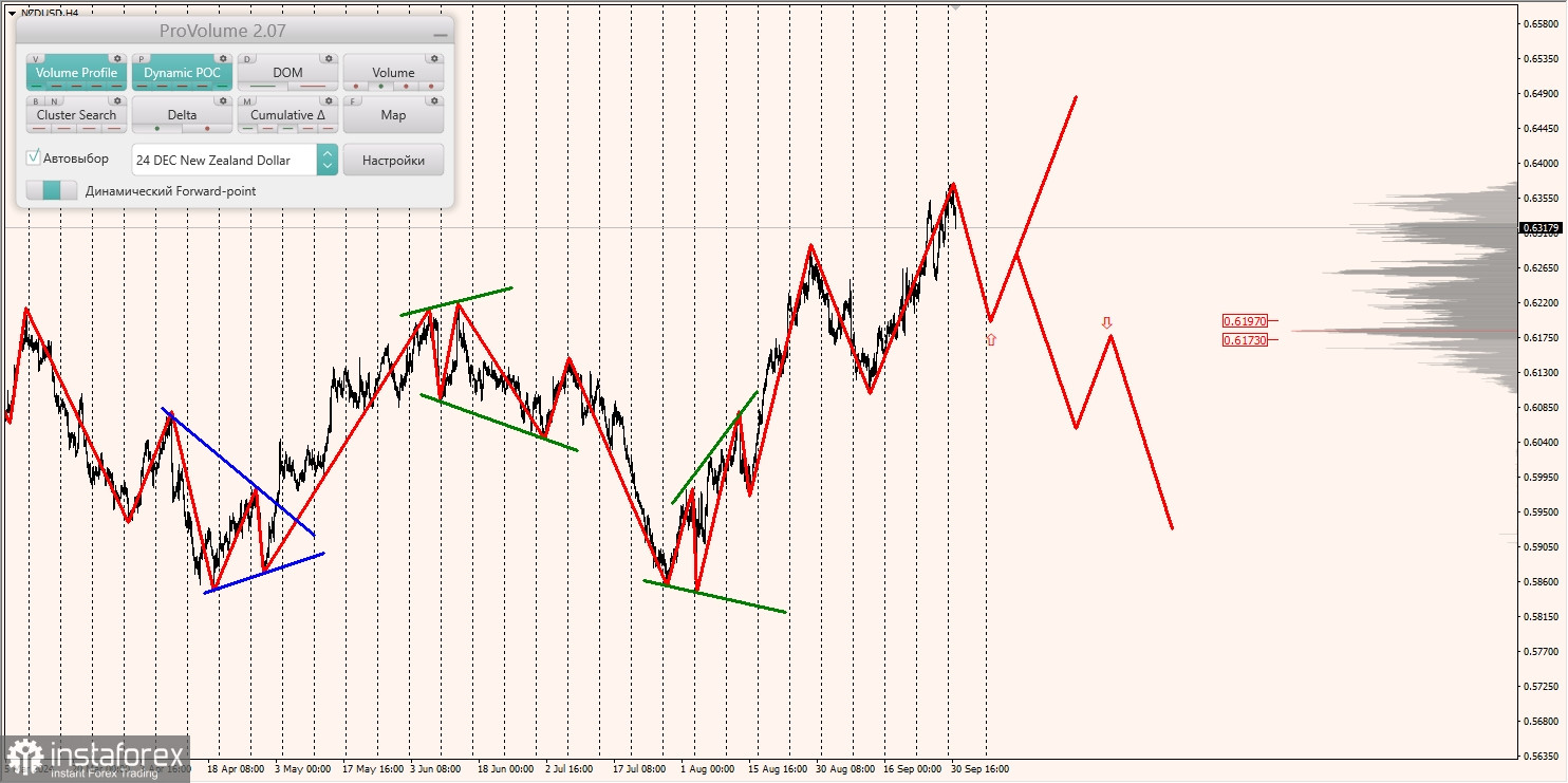 Маржинальные зоны и торговые идеи по AUD/USD, NZD/USD, USD/CAD (01.10.2024)