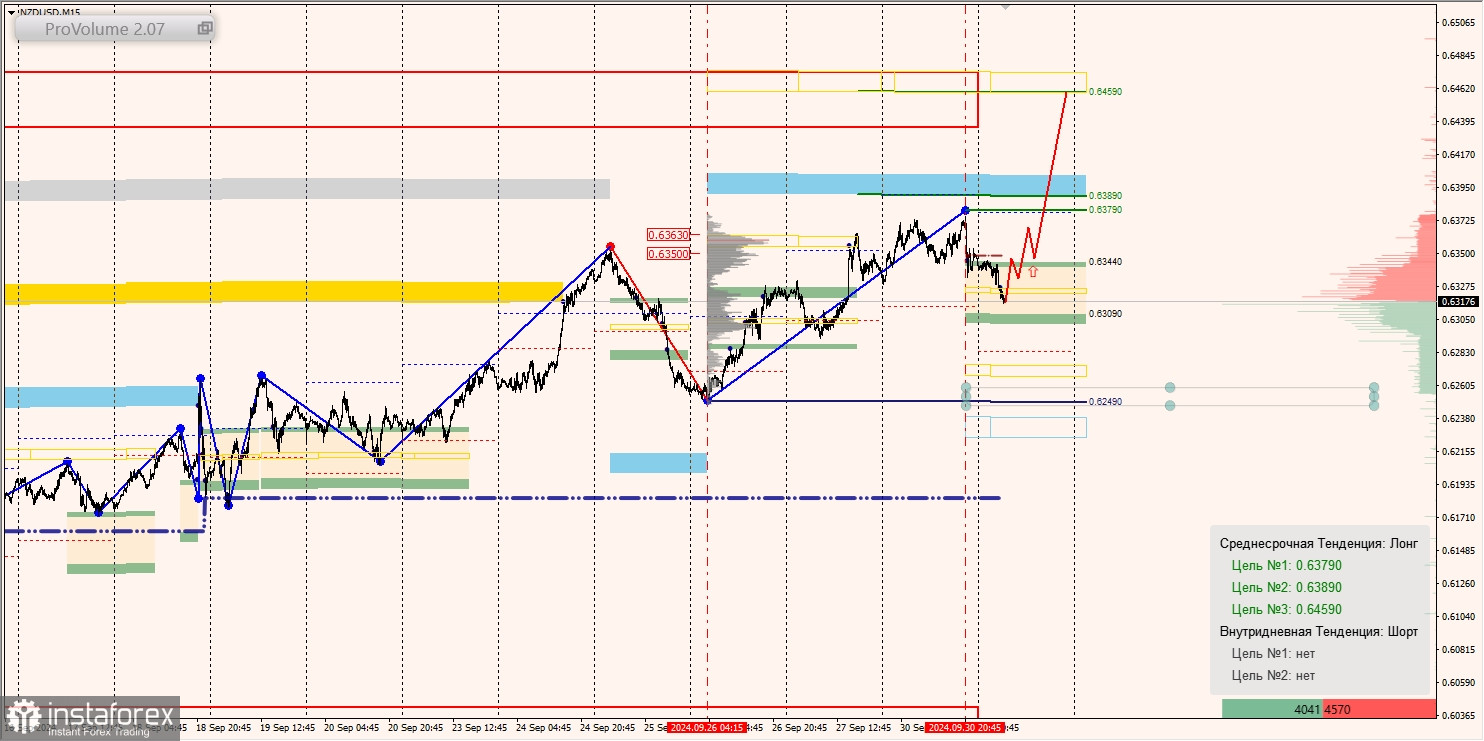 Маржинальные зоны и торговые идеи по AUD/USD, NZD/USD, USD/CAD (01.10.2024)