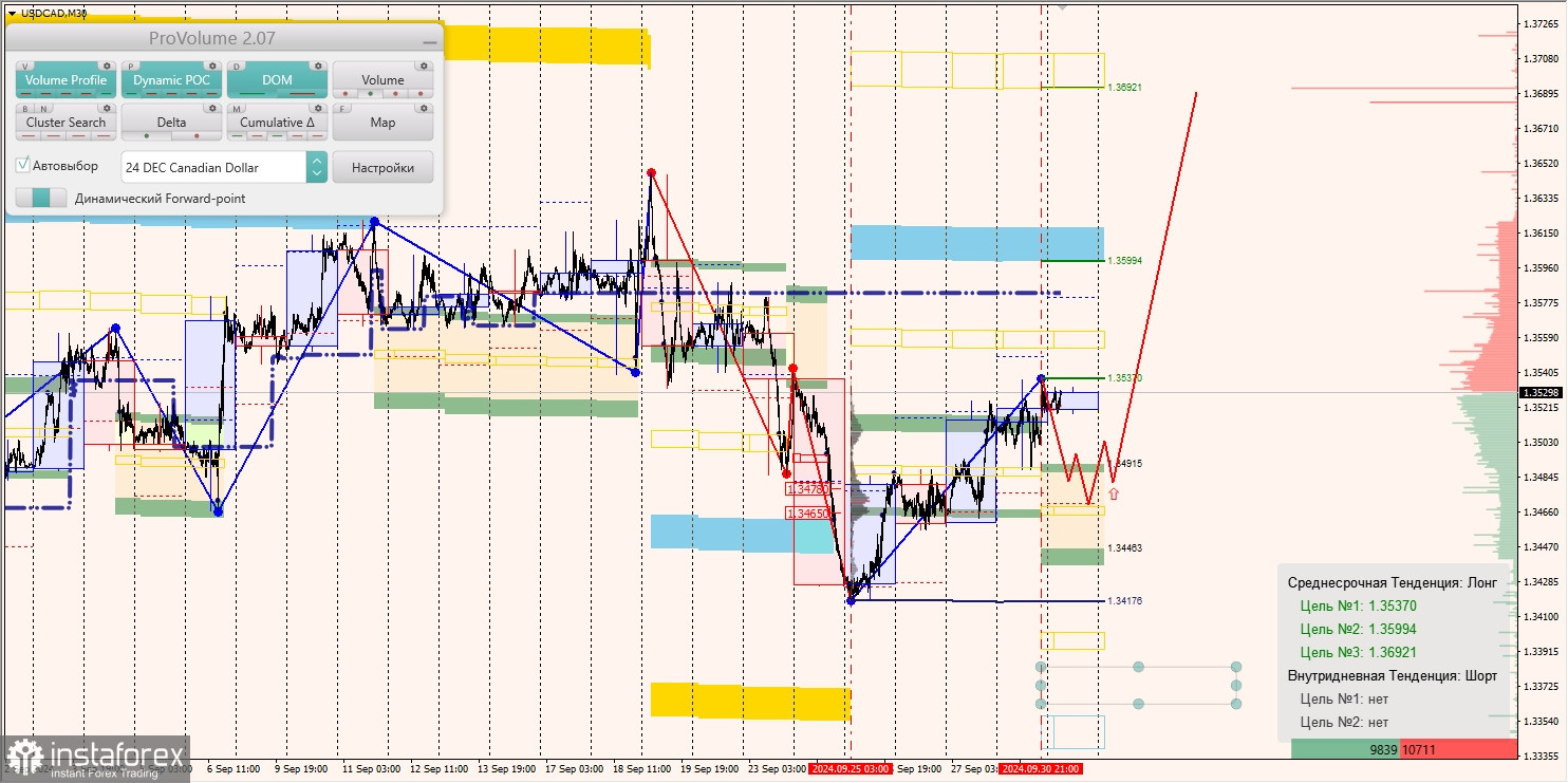 Маржинальные зоны и торговые идеи по AUD/USD, NZD/USD, USD/CAD (01.10.2024)