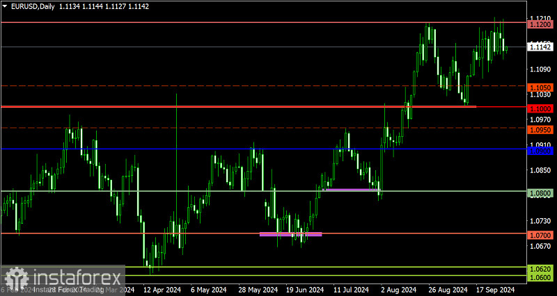 Торговый план по EUR/USD и GBP/USD на 01.10.2024