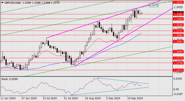 Прогноза за GBP/USD на 1 октомври 2024 г.