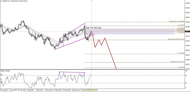 Análise técnica do movimento intradiário de preços do USD/JPY, terça-feira, 01 de outubro de 2024.