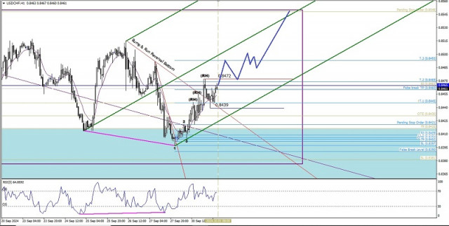 Análise técnica do movimento intradiário de preços do USD/CHF, terça-feira, 01 de outubro de 2024.