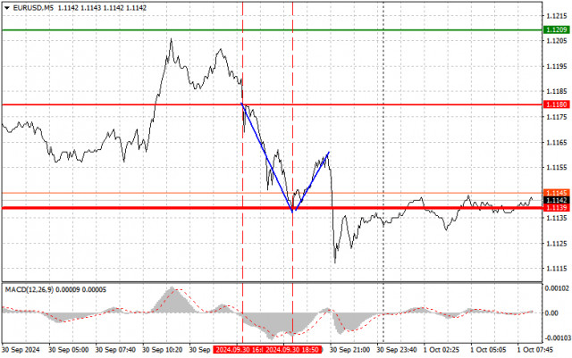 EUR/USD: Прости търговски съвети за начинаещи търговци за 1 октомври. Анализ на вчерашните Форекс сделки