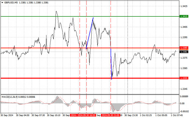 GBP/USD: Прости търговски съвети за начинаещи търговци на 1 октомври. Анализ на вчерашните форекс сделки