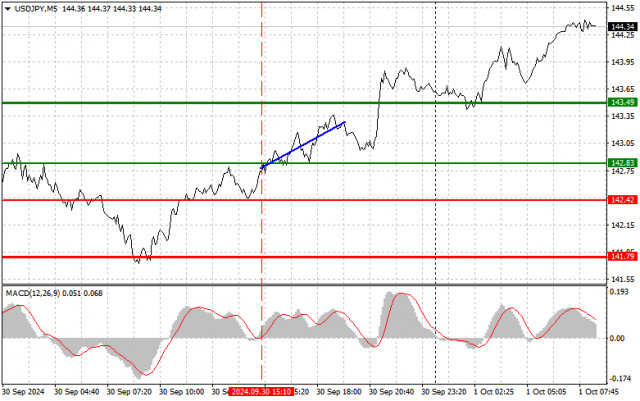 USD/JPY: Прости търговски съвети за начинаещи трейдъри на 1 октомври. Анализ на вчерашните Forex сделки