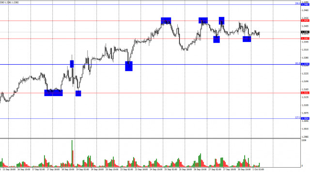 GBP/USD. 1 октомври. Икономиката се свива, Пауъл смекчава риториката си