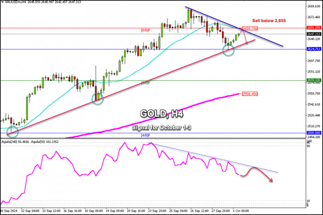 1-3 अक्टूबर, 2024 के लिए गोल्ड (XAU/USD) के लिए ट्रेडिंग सिग्नल: $2,656 से नीचे बेचें (6/8 मुरे - 21 SMA)