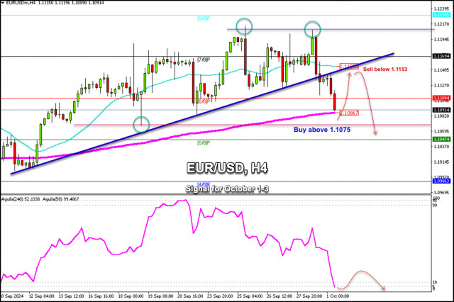 Търговски сигнали за EUR/USD за 1-3 октомври 2024 г.: купувайте над 1.1075 (200 EMA - 21 SMA)