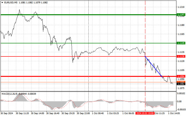 EUR/USD: Прости съвети за търговия за начинаещи търговци на 1 октомври (Американска сесия)