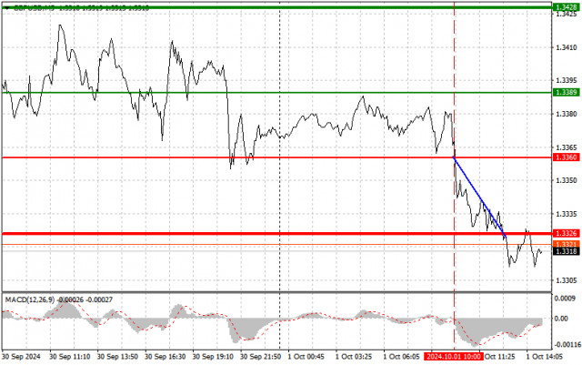 GBP/USD: Dicas simples de negociação para traders iniciantes em 1 de outubro (sessão dos EUA)