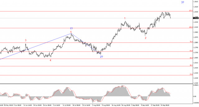 Анализ на GBP/USD – 1 октомври: Паундът остава невъзмутим