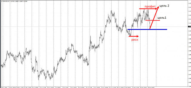 Торговая идея по EUR/USD на повышение