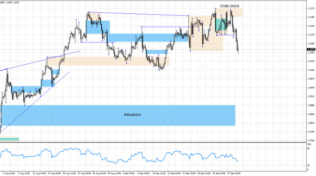 EUR/USD. 1 октября. Анализ по системе Smart money