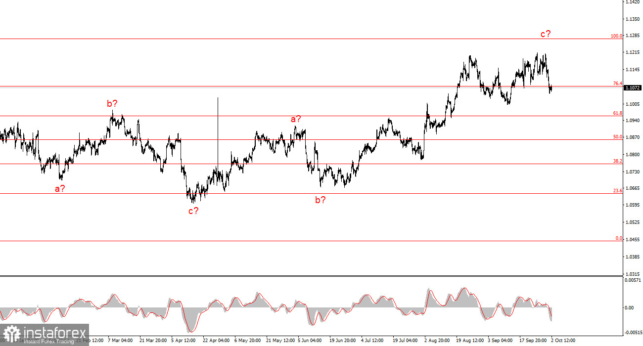 Анализ EUR/USD. 2 октября. Доллар имеет шанс восстать из мертвых.