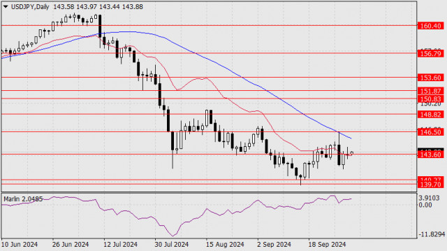 Прогноза за USD/JPY за 2 октомври 2024 г.