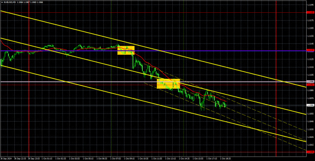 Препоръки за търговия и анализ за EUR/USD на 2 октомври; Еврото не успя да се задържи