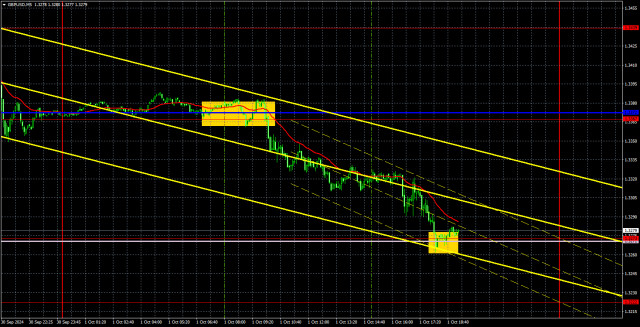 Препоръки за търговия и анализ за GBP/USD на 2 октомври; Започна сривът на паунда