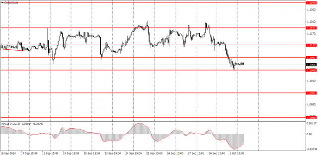 Ako obchodovať s párom EUR/USD 2. októbra? Jednoduché tipy a analýza transakcií pre začiatočníkov