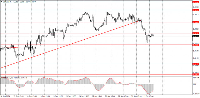 Ako obchodovať s párom GBP/USD 2. októbra? Jednoduché tipy a analýza transakcií pre začiatočníkov