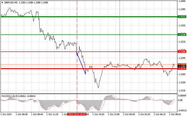 GBP/USD: Прост съвет за търговия за начинаещи трейдъри на 2 октомври. Анализ на вчерашните сделки на Форекс