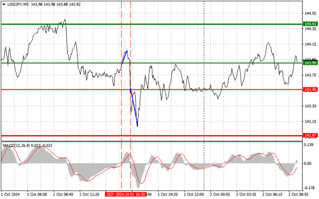 USD/JPY: Лесни търговски съвети за начинаещи търговци на 2 октомври. Анализ на вчерашните Forex сделки