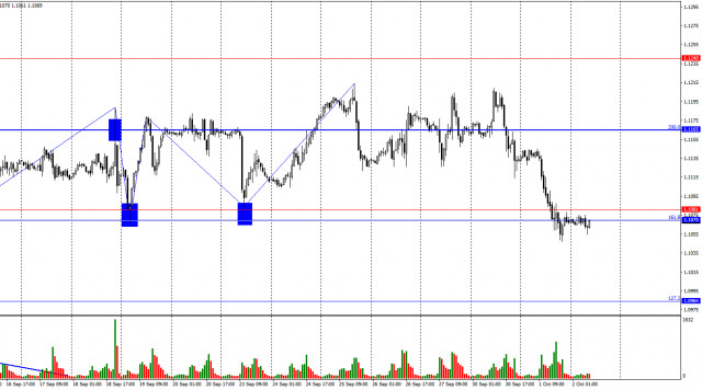 EUR/USD. 2 de outubro. A inflação na UE está caindo rapidamente