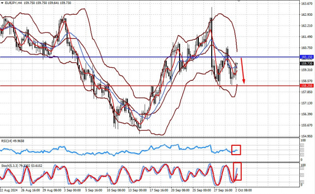  EUR/JPY. Il proseguimento del calo dei tassi di interesse della BCE metterà pressione sulla valuta europea