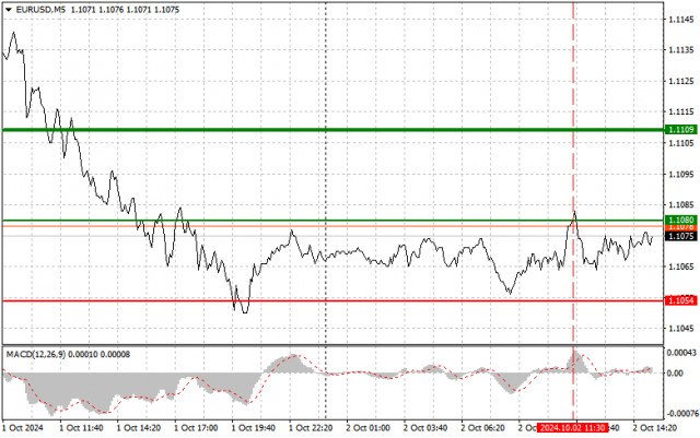 EUR/USD: Прости съвети за търговия за начинаещи трейдъри на 2 октомври (Американска сесия)